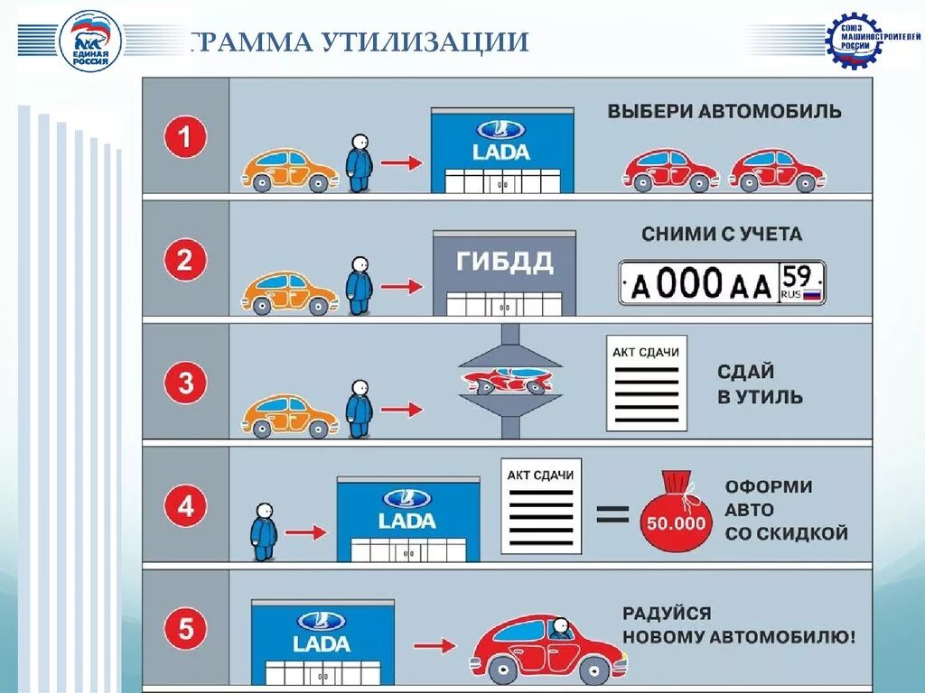 Во сколько лет снимаются с учета. Программа утилизации автомобилей. Программа по утилизации автомобилей. Утилизации авто 2021. Программа утилизации авто 2021.