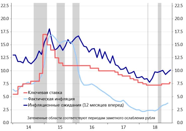 Ключевая ставка и реальная инфляция. Прогноз по ключевой ставке на апрель