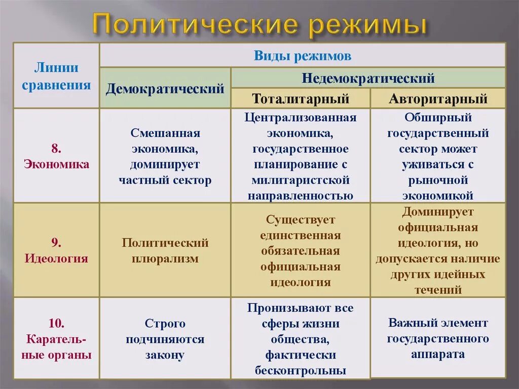 Демократия в экономике. Какие бывают политические режимы. Формы политического режима таблица с примерами стран. Типы политических режимов и их признаки. Типы политических режимов примеры.