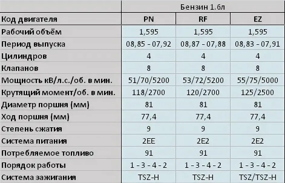 Полные характеристики двигателя