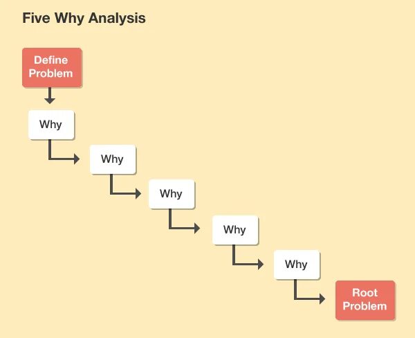 What was the problem why. 5 Why Analysis. Why why анализ. Five why method. Метод 5 why пример.