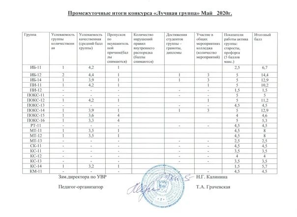 Списки зачисленных 2020. РКСИ расписание. Нефтекамский многопрофильный колледж список поступивших 2022. Список поступивших в РКСИ 2022 год. Нефтекамский многопрофильный колледж список поступивших.