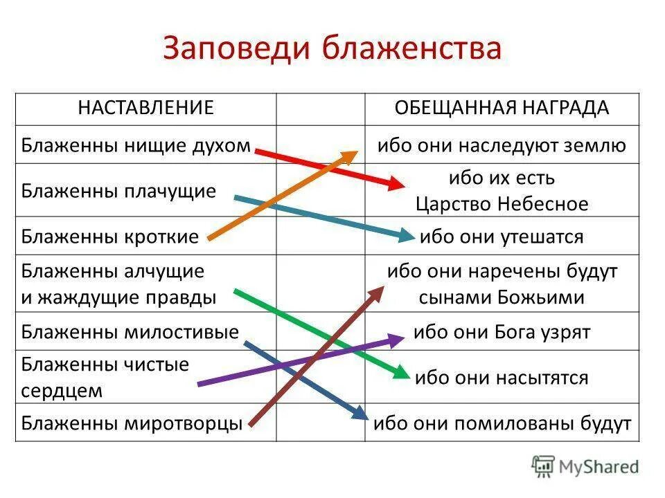 Блаженны нищие духом ибо их есть. Заповеди блаженства. 9 Заповедей блаженства. Заповеди блаженства для детей. Заповеди блаженства для детей воскресной школы.