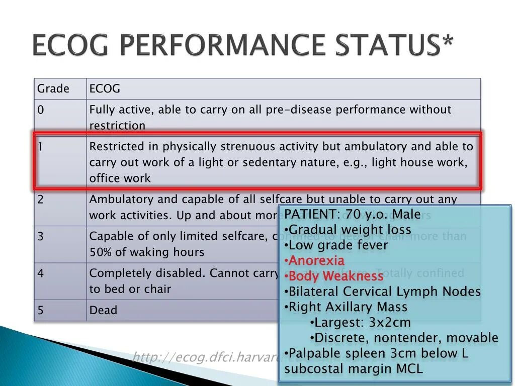 Ecog 1 что это. Ecog шкала. ecog performance status. состояние пациента ecog. классификация по ecog.