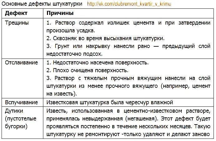 В продолжении месяца недостатки устранят. Дефекты штукатурки способы устранения. Причины дефектов штукатурки. Дефекты штукатурки таблица. Дефекты штукатурного слоя устранение.