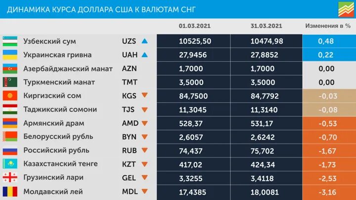 Курс валют рубль суму. Валюты стран СНГ. Курс валют СНГ. Валюты государств СНГ. Бюджет стран СНГ В долларах.