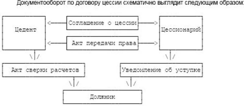 После цессии. Схема заключения цессии. Схема уступки прав требования.