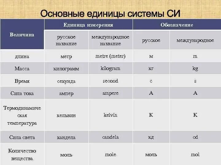 Ед изм кол во цена. Основные единицы измерения си. Стандартные единицы измерения в физике. Основные физические величины в системе си. Основные единицы системы си.