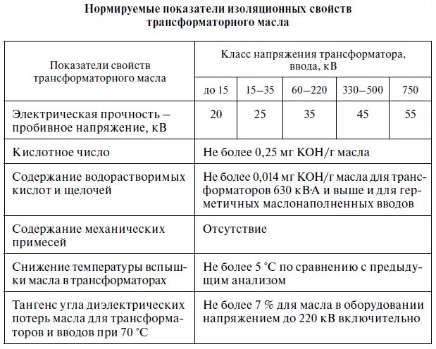 Пробой трансформаторного масла. Нормы испытания трансформаторного масла. Пробой трансформаторного масла нормы таблица. Испытание трансформаторного масла на пробой нормы. Норма пробоя масла трансформаторного 35кв.