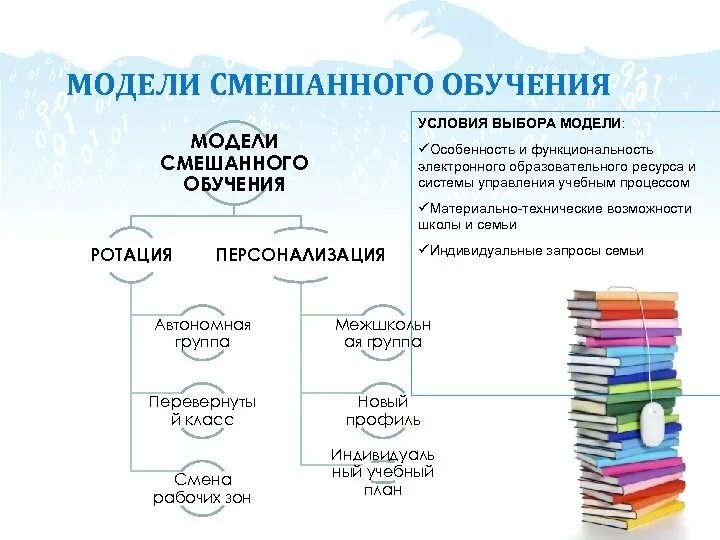 Модели технологии смешанного обучения. Основные модели смешанного обучения в школе. Схема смешанного обучения. Схема моделей смешанного обучения. Основные модели обучения