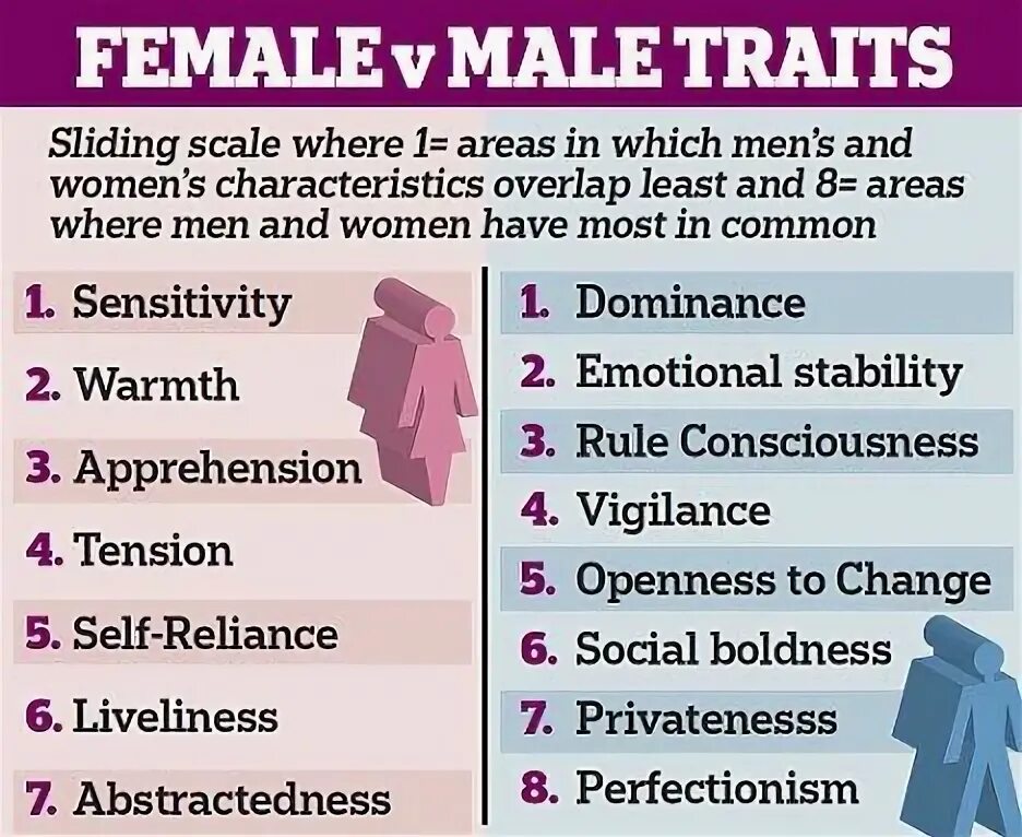 Traits last stands. Male female. Different male personalities. Male and female personalities. Перечислить male female.