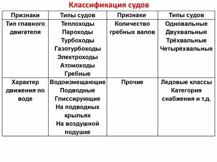 Классификация судов по назначению