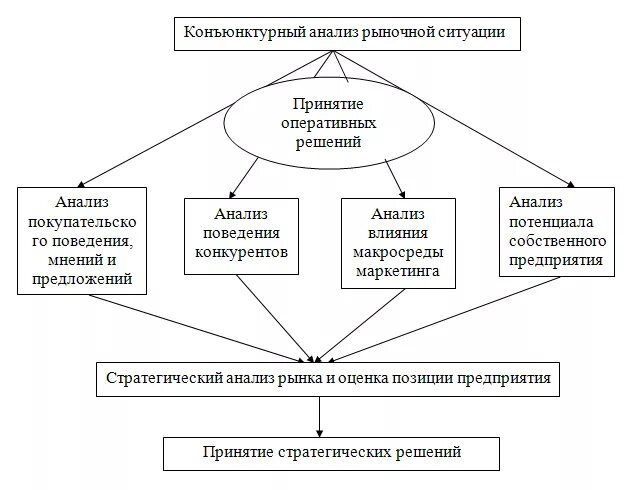 Модель оценки ситуации. Анализ рынка схема. Схема анализа оперативной обстановки. Схема исследования рынка. Схема процесса изучения конъюнктуры рынка.