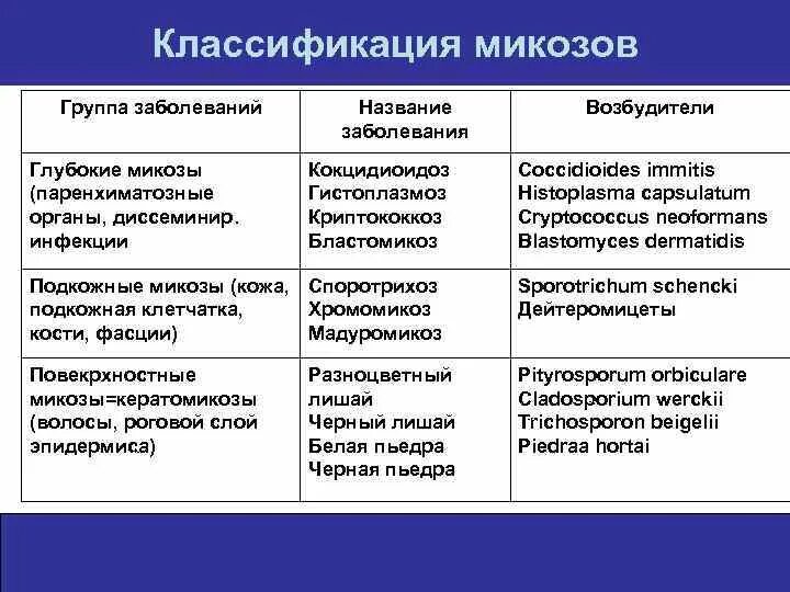 Таблица группа заболеваний. Классификация микозов микробиология. Клиническая классификация грибковых заболеваний. Группы грибковых инфекций микробиология. Классификация митоза.