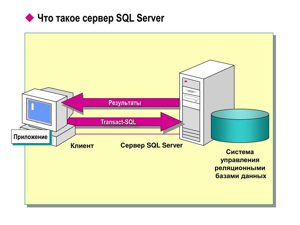 MS SQL Server база данных. Клиент сервер БД схема. Архитектура MS SQL Server. Клиент-серверная архитектура СУБД.