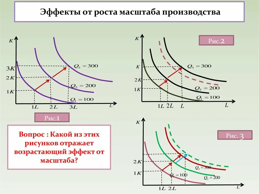 Эффект роста масштабов производства