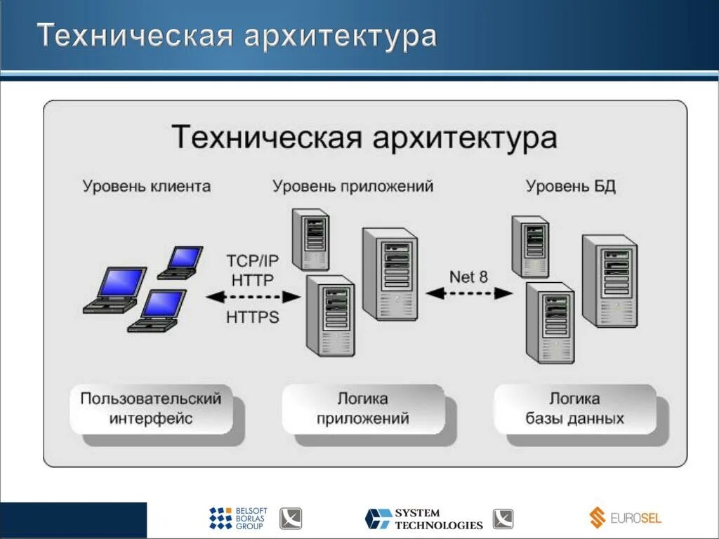 Анализ программно технических средств. Программная архитектура. Техническая архитектура. Схема технической архитектуры. Техническая архитектура предприятия.