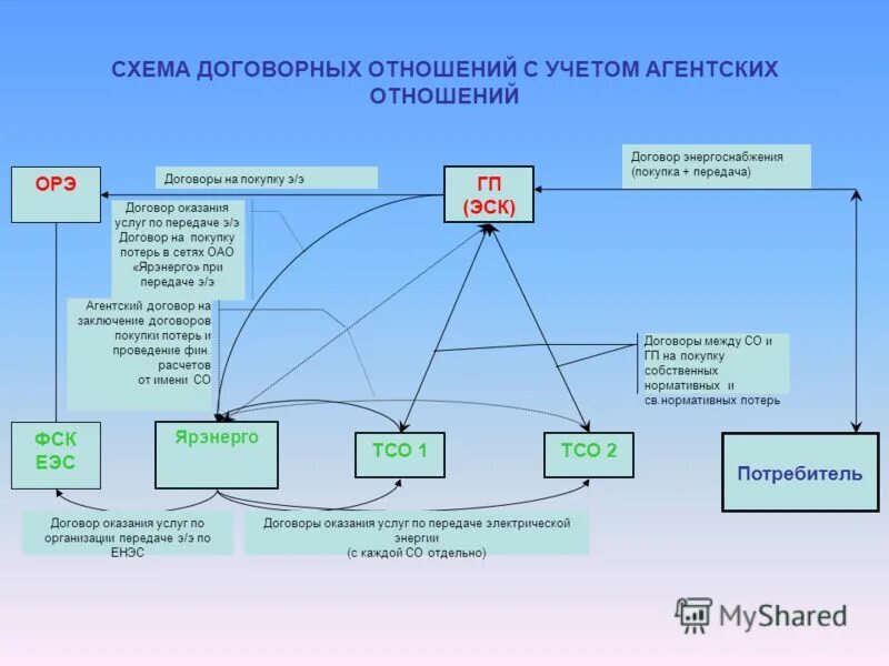 Реализация договорных отношений. Котел снизу в электроэнергетике схема. Договор на оказание услуг по передаче электрической энергии. Схема договорных связей. Территориальные сетевые организации.