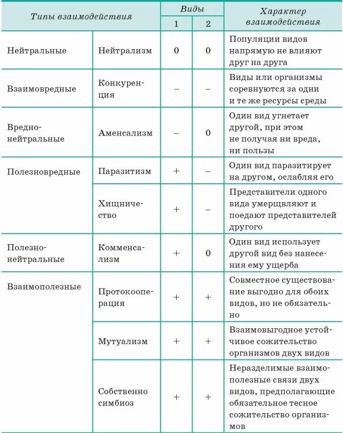 Биологические связи в природе. Типы биологических взаимоотношений таблица. Таблица 9 - типы биотических взаимодействий. Виды биотических взаимоотношений таблица. Таблица типы взаимоотношений организмов экология.