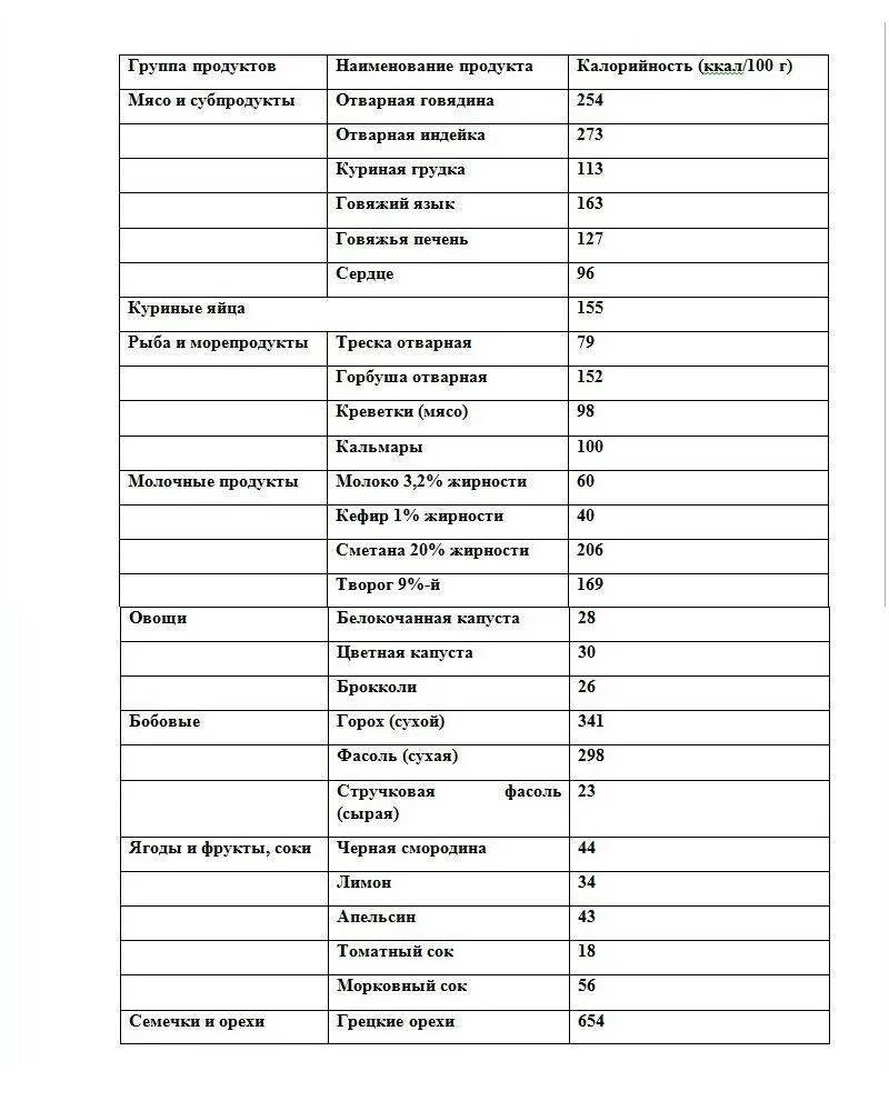 Список низкоуглеводных продуктов для похудения таблица. Низкоуглеводная диета таблица продуктов. Безуглеводные список продуктов таблица. Низкоуглеводная пища список продуктов для похудения таблица. Безуглеводные продукты для похудения