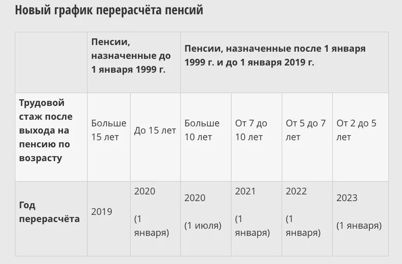 Рассчитать пенсию после увольнения. Порядок перерасчета пенсии. Рассчитать пенсию работающего пенсионера после увольнения. Калькулятор пенсии после увольнения с работы. Таблица перерасчета пенсии.