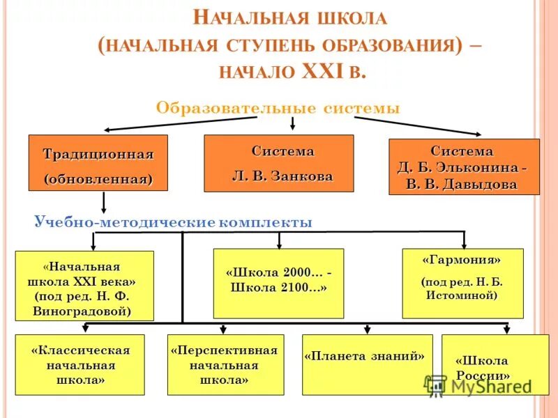 ступени российского образования обществознание. система образования образовательные ступени. начальная ступень образования это. система образования образовательные ступени. ступени и уровни образования в россии схема.