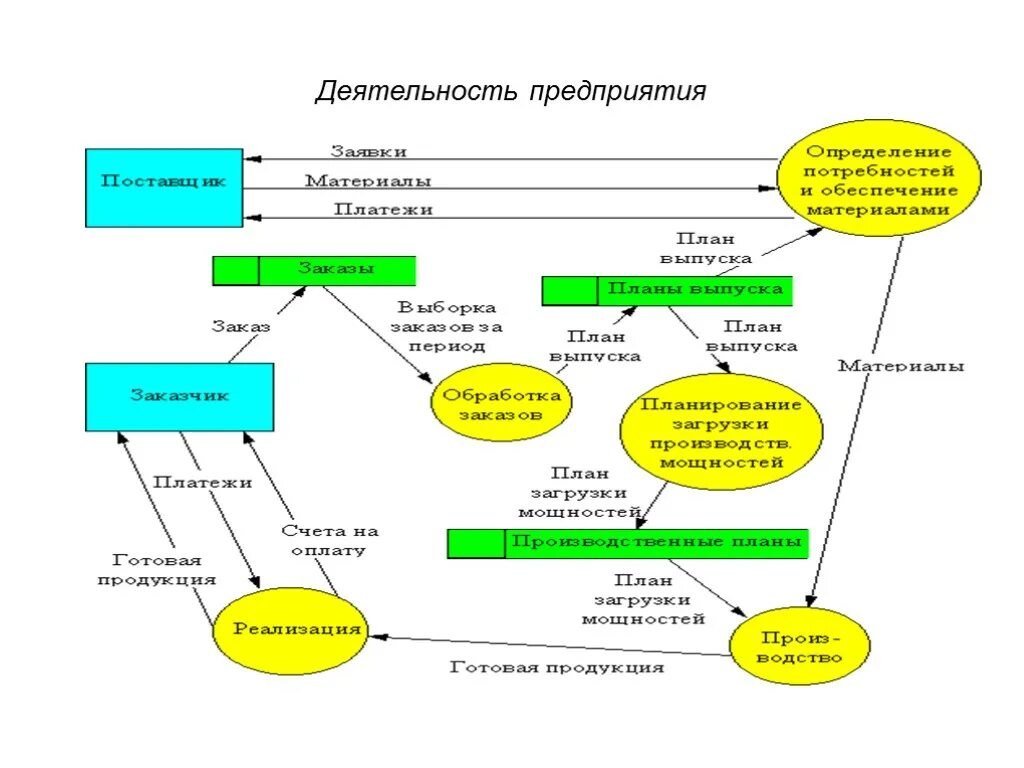 Методология dfd. DFD диаграмма. Контекстная диаграмма DFD. DFD диаграмма примеры.