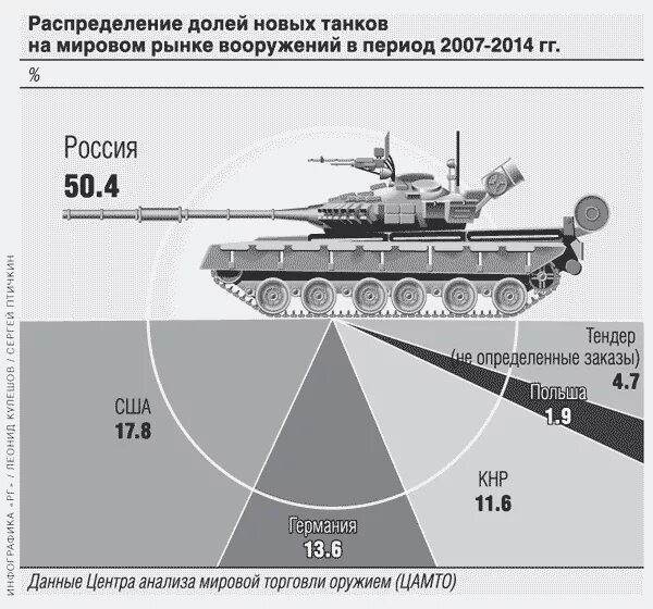 Количество танков в Росс. Численность танков в России. Количество танков в России. Колличество танков в Росси.