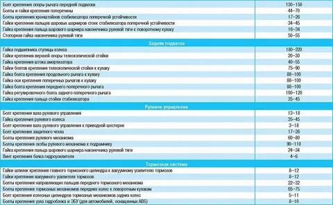 Момент затяжки шестерни коленвала