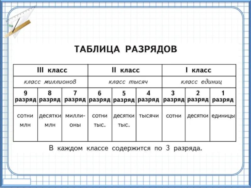 Разряды в математике 4 класс. Таблица разрядов математика 4 класс. Таблица разрядов по математике 4 класс. Таблица разрадащ и класащ. Разряды чисел 4 класс математика.