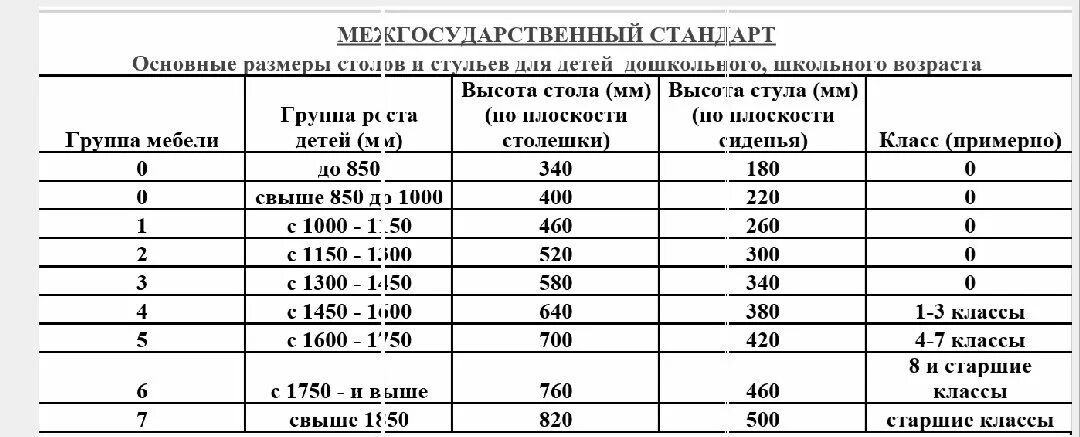 Группа роста мебель. Стол ученический для 4-6 групп роста размер. Ростовая группа 0 (рост ребенка 850-1000 мм). Группа роста школьной мебели. Группа роста стулья.