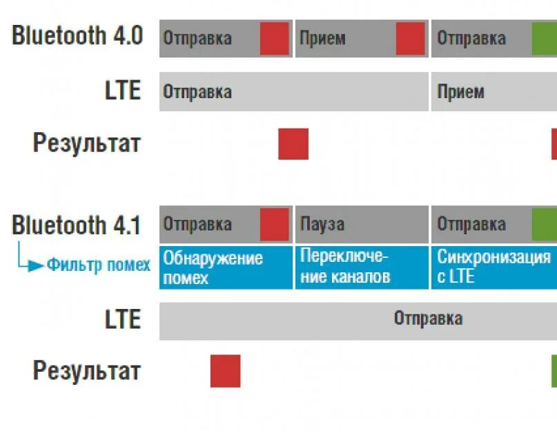 Отличия версий блютуз. Совместимость версий Bluetooth. Версии блютуз таблица. Сравнение версий Bluetooth таблица.