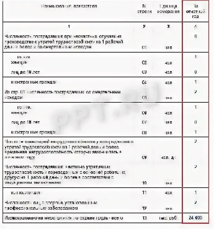 Образец заполнения 7 травматизм форма. 7 Т форма травматизма заполненная. Форма т7 травматизм образец. Приложение к форме 7-травматизм. Приложение 7 травматизм как заполнять.