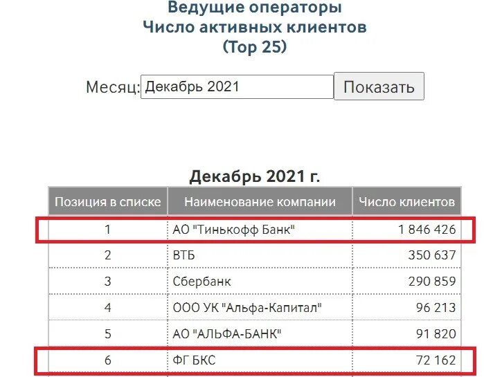 Комиссия брокерских счетов тинькофф. Число клиентов тинькофф. Количество клиентов тинькофф инвестиции. Тинькофф и БКС. БКС или тинькофф инвестиции что лучше.