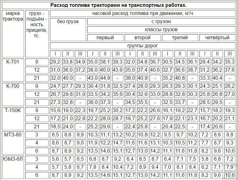 Летняя норма с какого числа. Норма расхода топлива на трактор МТЗ-82. Нормы расхода на трактором МТЗ 82. Расход дизельного топлива трактора МТЗ 82. Нормы расхода горючего на МТЗ 82.