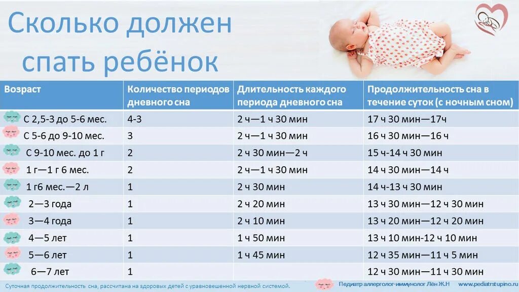 Сколько должен спать днем ребенок 3 месяца. Сколько должен спать ребёнок. Сколько должен спать ребе. Сколько должен спатьребёнок. Сколькодооден спать ребенок.