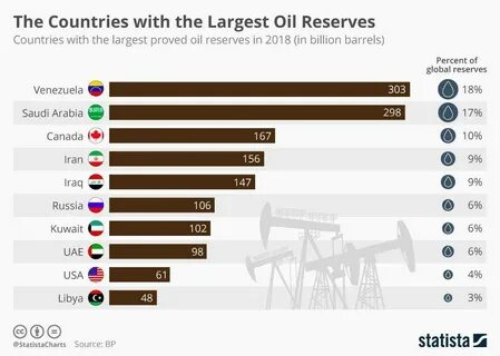 3 страны богатые нефтью