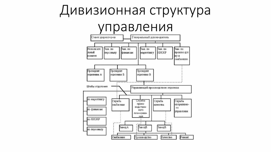 Производственная структура металлургического предприятия схема. Дивизионная структуры управления завода. Структура управления металлургического завода. Дивизионная организационная структура схема.