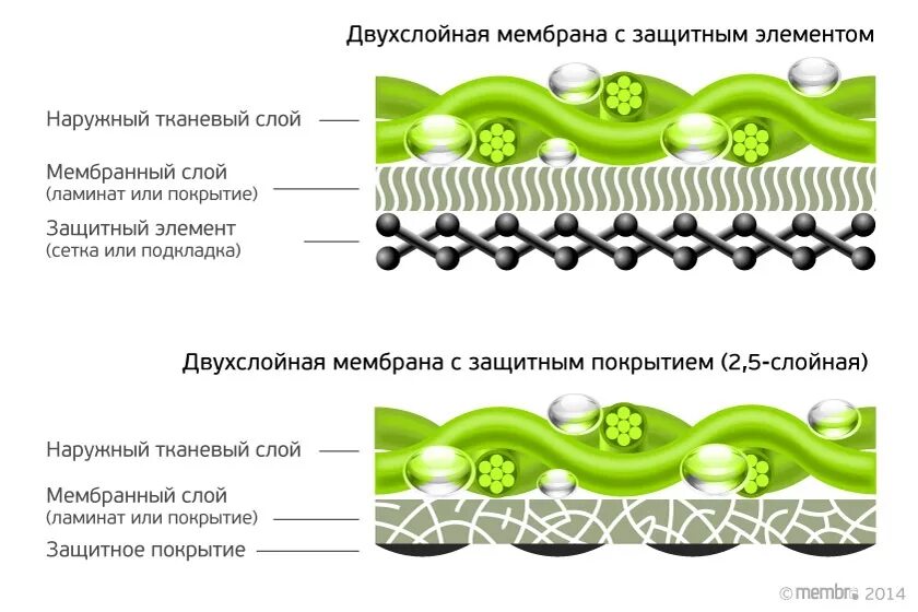 состав ткани мембраны. климатическая мембрана что это такое. материалы мембранной ткани. структура мембраны ткани. гидрофильная мембрана ткань.