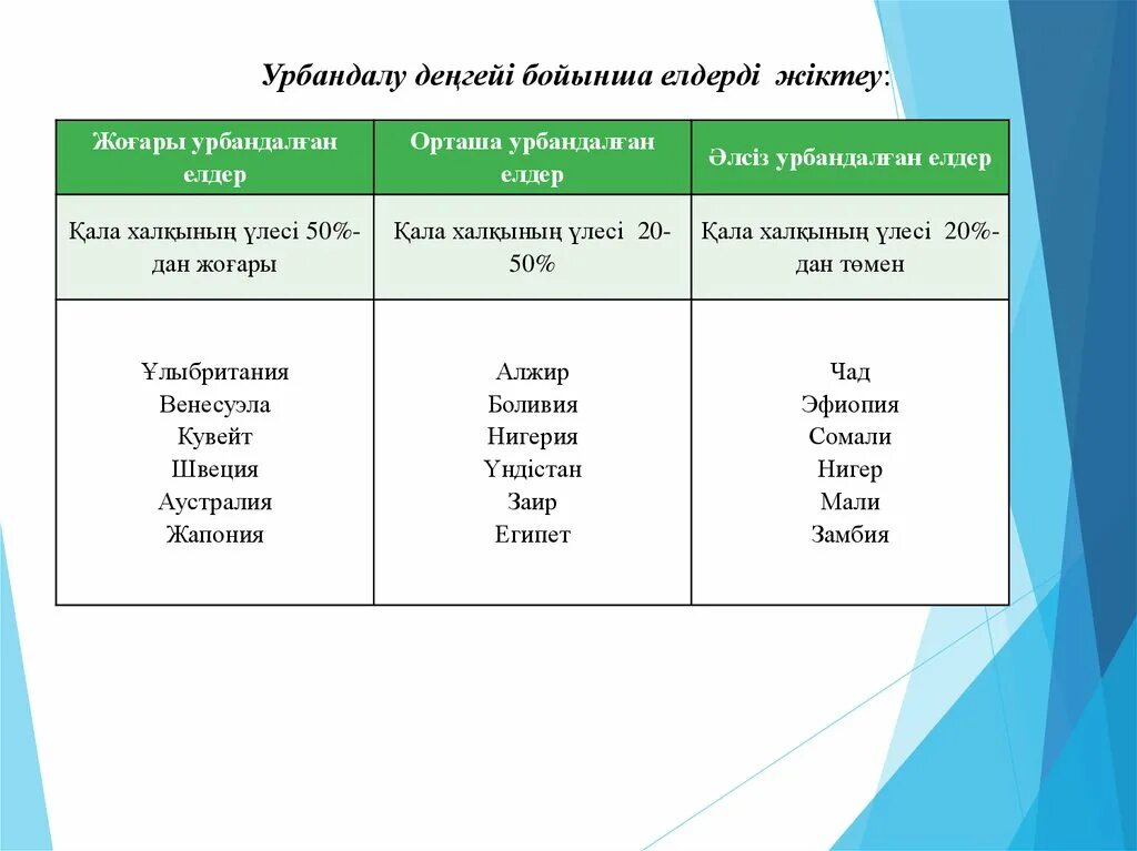 Аграрлы елдер. Жіктеу примеры. Урбандалу деген не. Жиктеу.