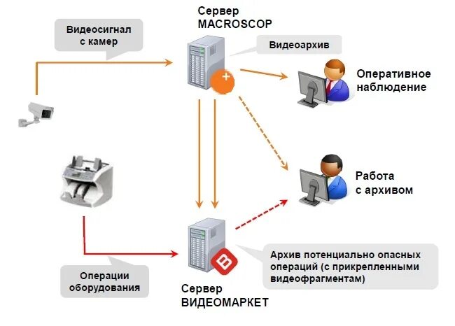 Контроль ведения кассовых операций. Система видеонаблюдения Macroscop. Контроль кассовых операций видеонаблюдение схема. Система видеоконтроля кассовых операций. Камера с сервером схема.