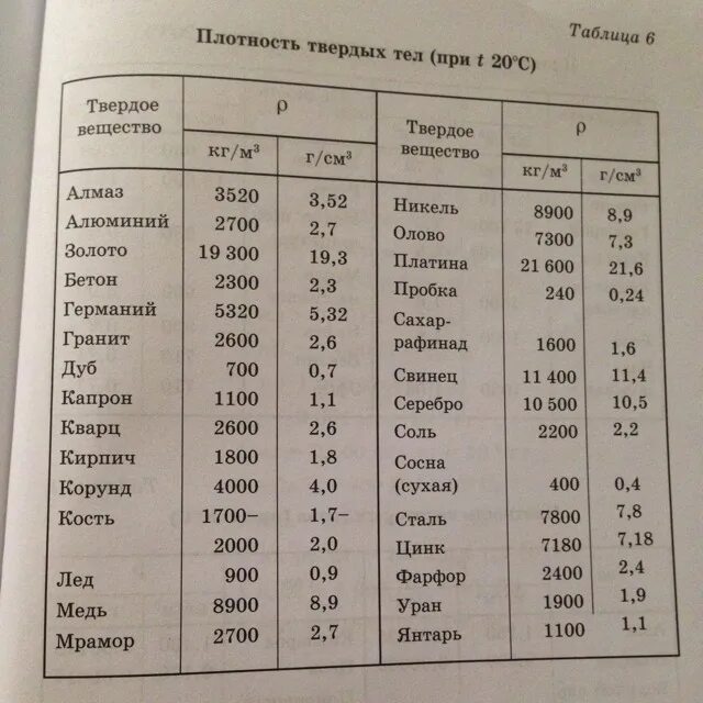 Таблицы соединений физика