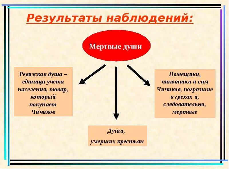 Мертвые души какой род литературы. Мертвые души помещики и чиновники. Мёртвые души грехи помещиков. Образы чиновников мертвые души.