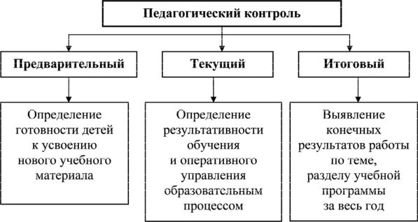 Итоговый учет результатов. Назовите виды педагогического контроля:. Формы контроля по физической культуре. Виды педагогического контроля в педагогике. Виды педагогического контроля таблица.