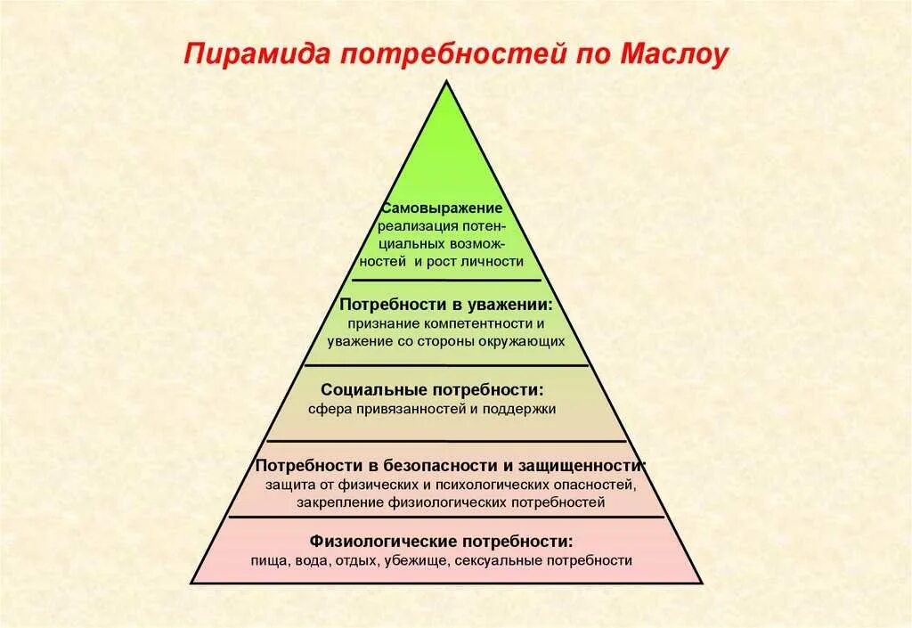 Потребность в безопасности пирамида. Пирамида потребностей по Маслоу. Пирамида Маслоу 5 уровней. Физиологические потребности Маслоу. Рис. 1. пирамида потребностей человека (по а. Маслоу).