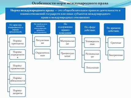 Основные международно правовые нормы