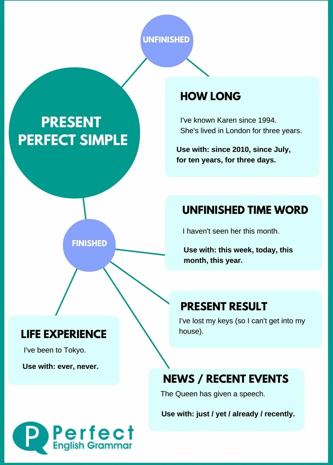 Well known simple. Present perfect Grammar in English. Present perfect грамматика английского. Present perfect explanation in English. Present perfect simple in English.