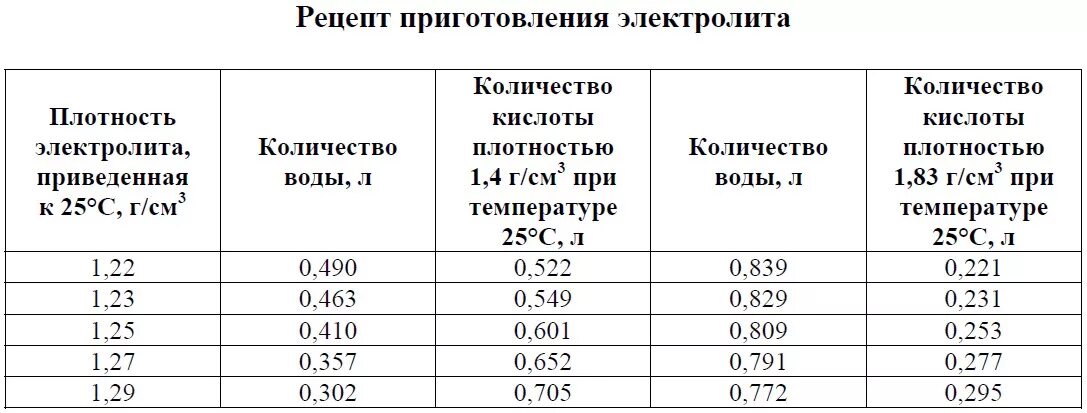 Сколько литров в аккумуляторе. Как развести электролит для аккумулятора. Таблица приготовления электролита для аккумуляторов. Как развести электролит для аккумулятора таблица. Приготовление электролита для АКБ.