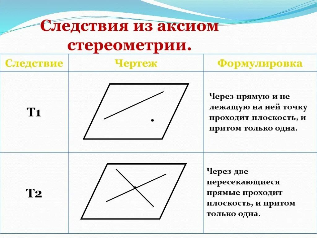 Следствия аксиом стереометрии 10