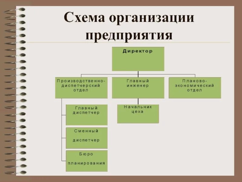 Схема организации бизнеса. Схема предприятия. Схема организации предприятия. Организационная схема компании. Схема организации фирмы предприятие.